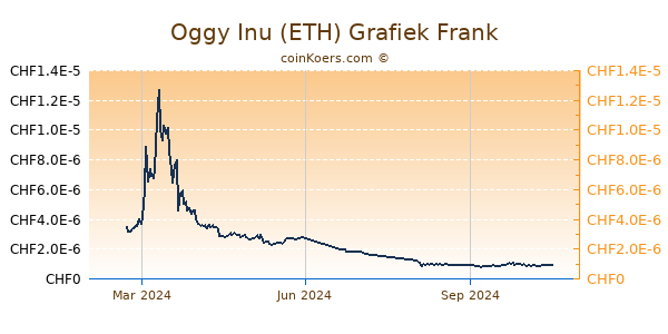 Oggy Inu (ETH) Grafiek 1 Jaar