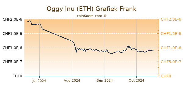 Oggy Inu (ETH) Grafiek 3 Maanden