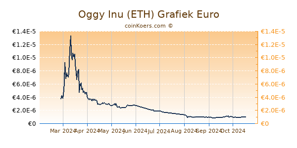 Oggy Inu (ETH) Grafiek 6 Maanden