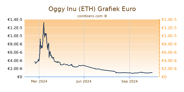 Oggy Inu (ETH) Grafiek 1 Jaar