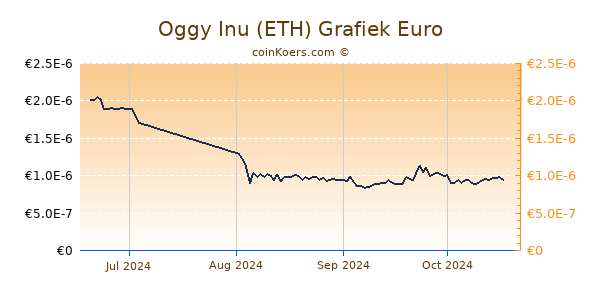 Oggy Inu (ETH) Grafiek 3 Maanden