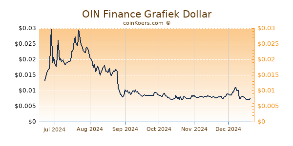 OIN Finance Grafiek 6 Maanden