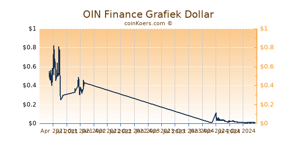 OIN Finance Grafiek 1 Jaar