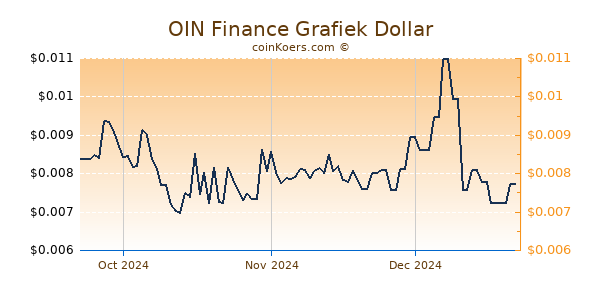 OIN Finance Chart 3 Monate