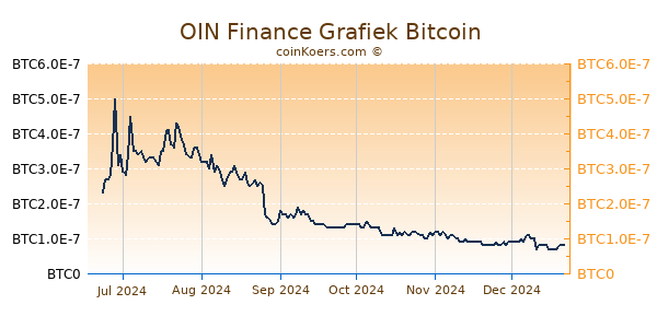 OIN Finance Grafiek 6 Maanden