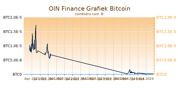 OIN Finance Grafiek 1 Jaar