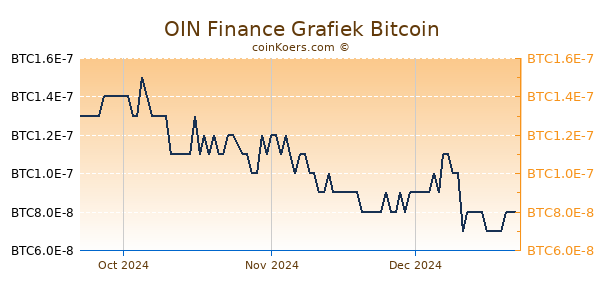 OIN Finance Grafiek 3 Maanden