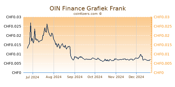 OIN Finance Grafiek 6 Maanden