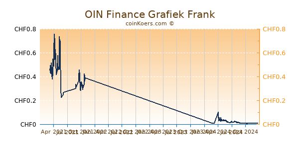 OIN Finance Grafiek 1 Jaar