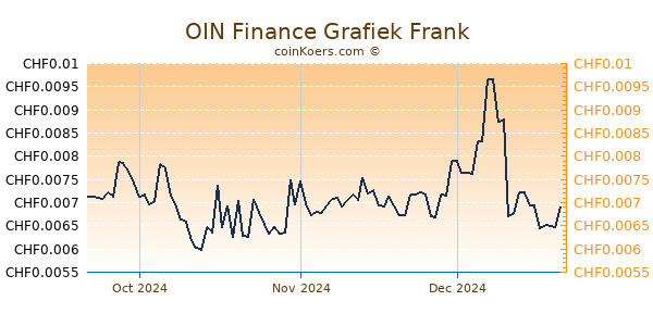 OIN Finance Grafiek 3 Maanden