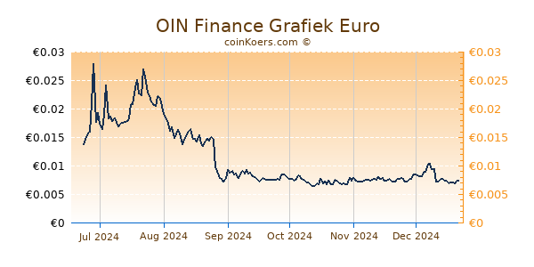 OIN Finance Grafiek 6 Maanden