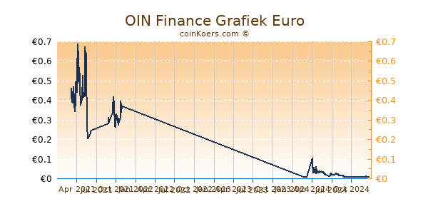 OIN Finance Grafiek 1 Jaar