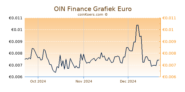 OIN Finance Grafiek 3 Maanden