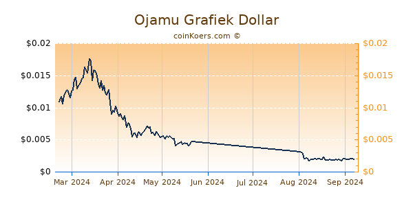 Ojamu Grafiek 6 Maanden