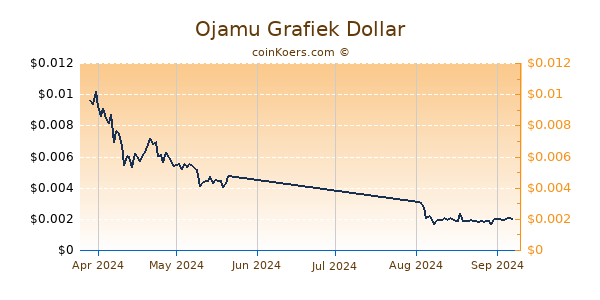 Ojamu Chart 3 Monate