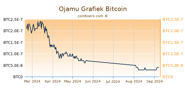 Ojamu Grafiek 6 Maanden