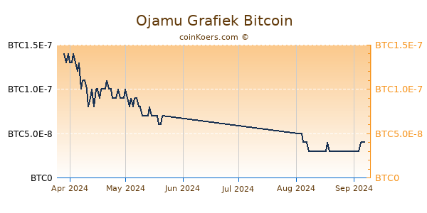 Ojamu Grafiek 3 Maanden