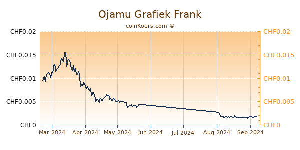 Ojamu Grafiek 6 Maanden