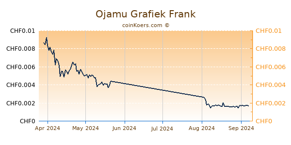 Ojamu Grafiek 3 Maanden