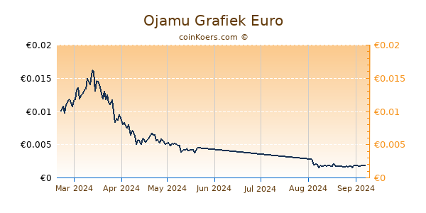 Ojamu Grafiek 6 Maanden