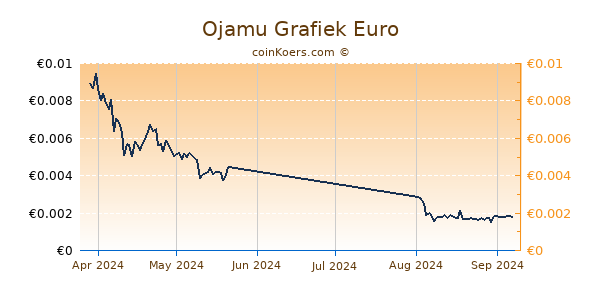 Ojamu Grafiek 3 Maanden