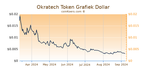 Okratech Token Grafiek 6 Maanden