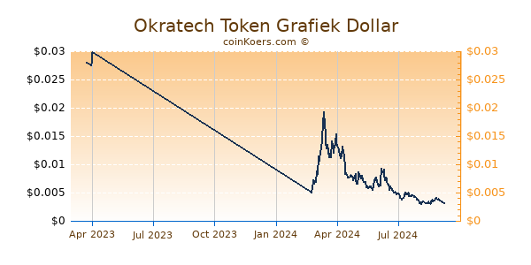 Okratech Token Grafiek 1 Jaar