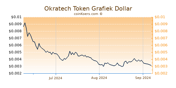 Okratech Token Chart 3 Monate