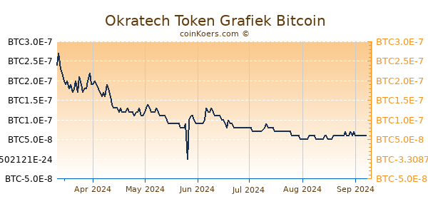 Okratech Token Grafiek 6 Maanden