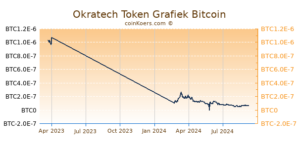 Okratech Token Grafiek 1 Jaar