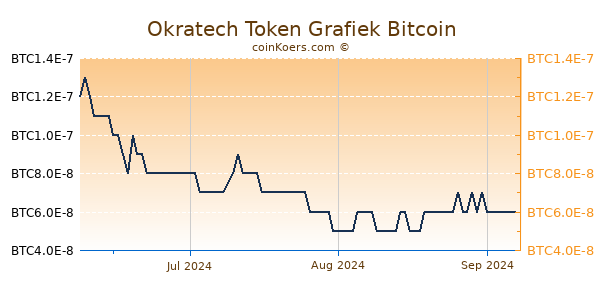 Okratech Token Grafiek 3 Maanden