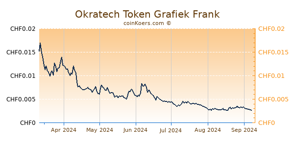 Okratech Token Grafiek 6 Maanden