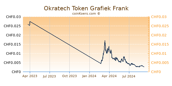 Okratech Token Grafiek 1 Jaar