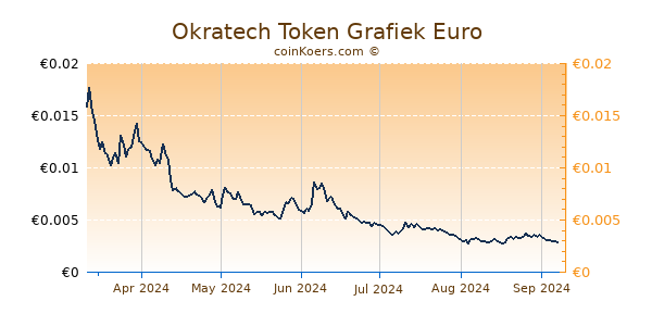 Okratech Token Grafiek 6 Maanden