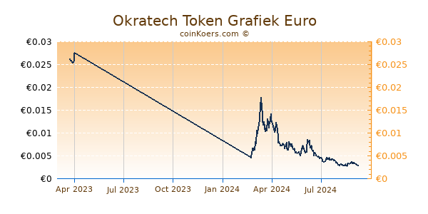 Okratech Token Grafiek 1 Jaar