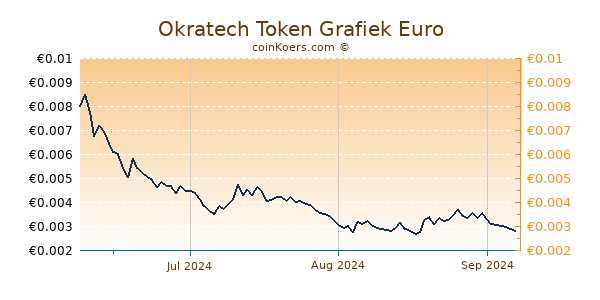 Okratech Token Grafiek 3 Maanden