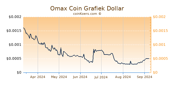 Omax Coin Grafiek 6 Maanden