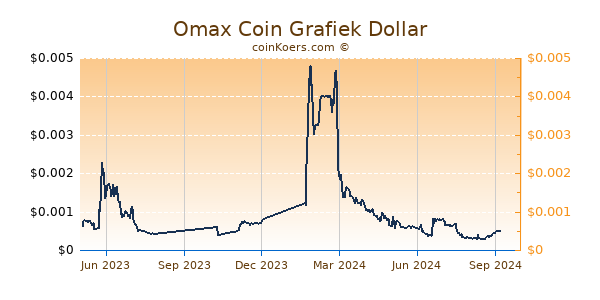 Omax Coin Grafiek 1 Jaar