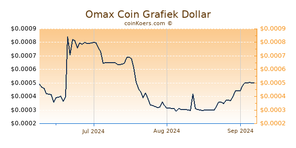 Omax Coin Chart 3 Monate