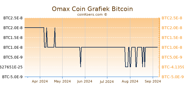 Omax Coin Grafiek 6 Maanden