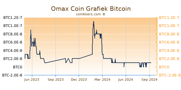 Omax Coin Grafiek 1 Jaar