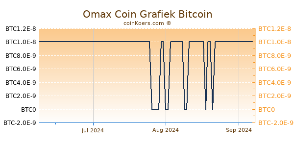 Omax Coin Grafiek 3 Maanden