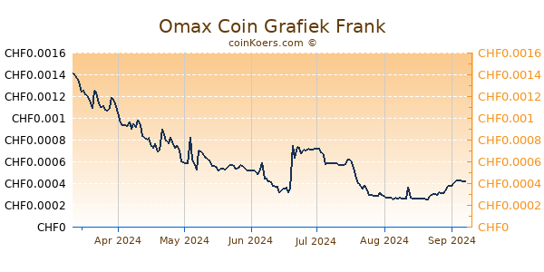 Omax Coin Grafiek 6 Maanden