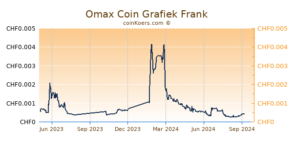 Omax Coin Grafiek 1 Jaar