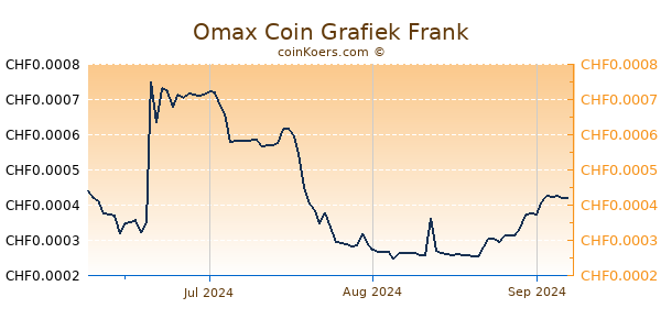 Omax Coin Grafiek 3 Maanden