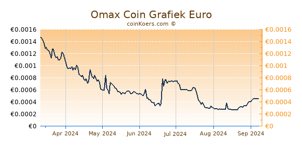 Omax Coin Grafiek 6 Maanden