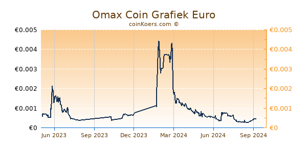 Omax Coin Grafiek 1 Jaar