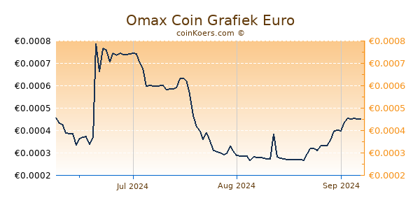 Omax Coin Grafiek 3 Maanden