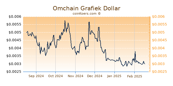 Omchain Grafiek 6 Maanden