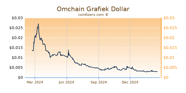 Omchain Grafiek 1 Jaar